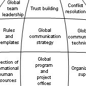 Global Project Management Communication Collaboration And Management