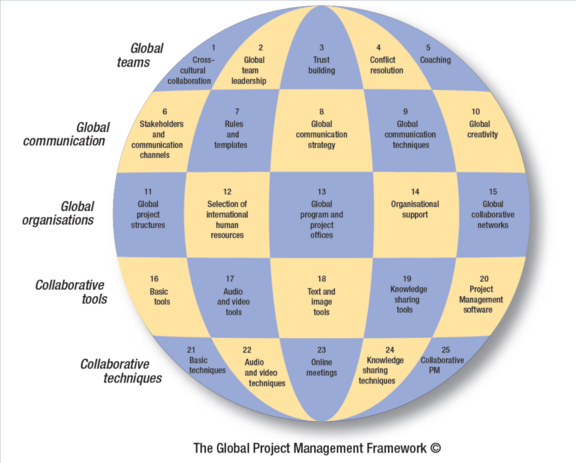 Global Project Management Communication Collaboration And Management